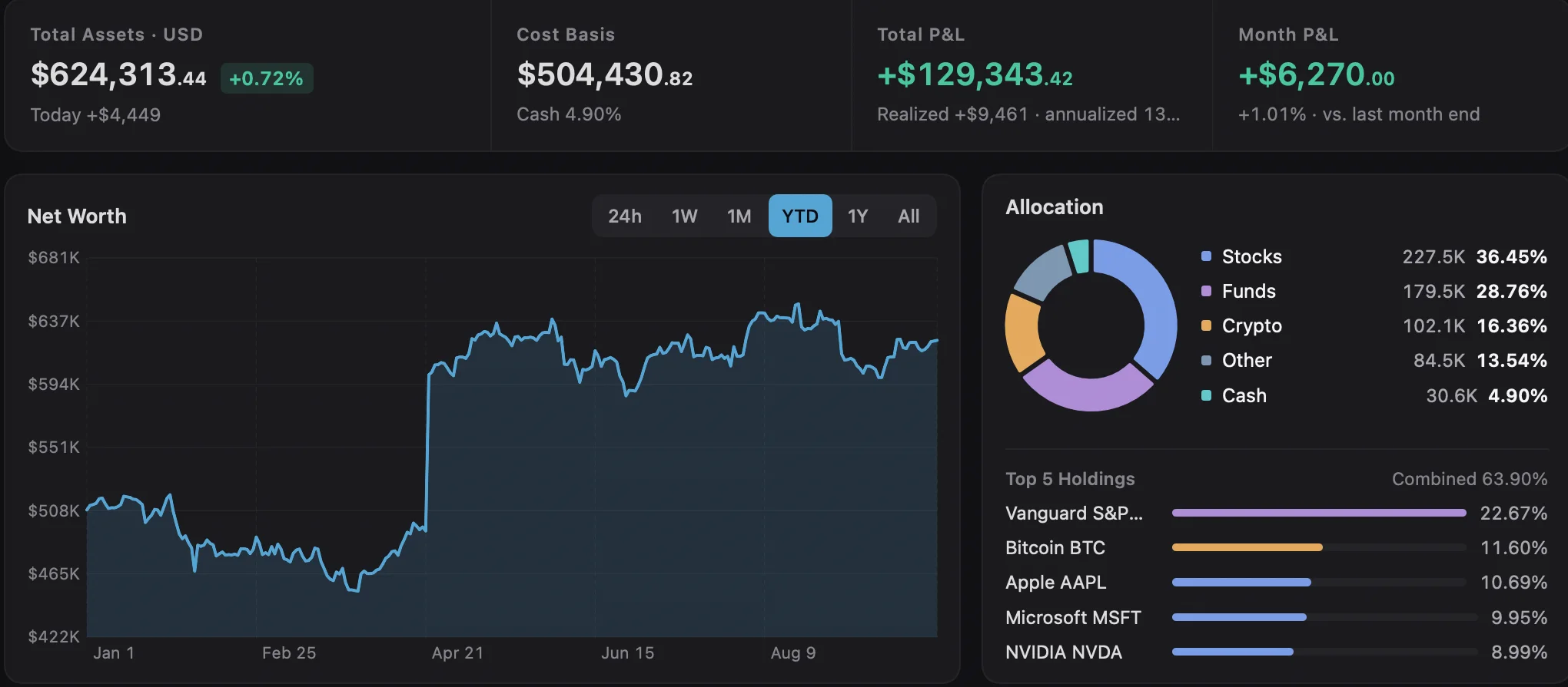 Portfolio summary, asset change chart and allocation on Overview