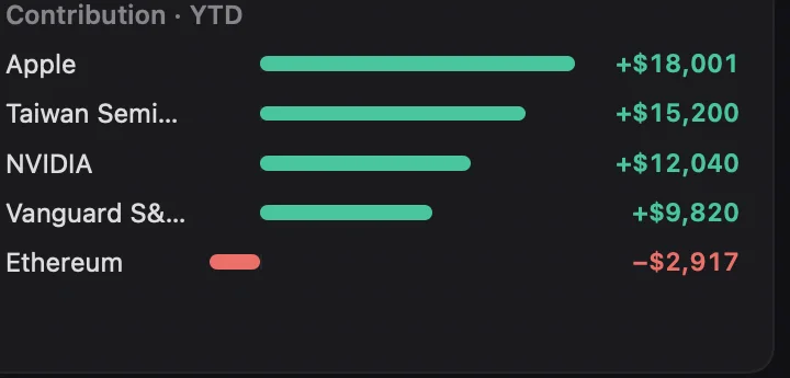 Contribution bars for individual holdings